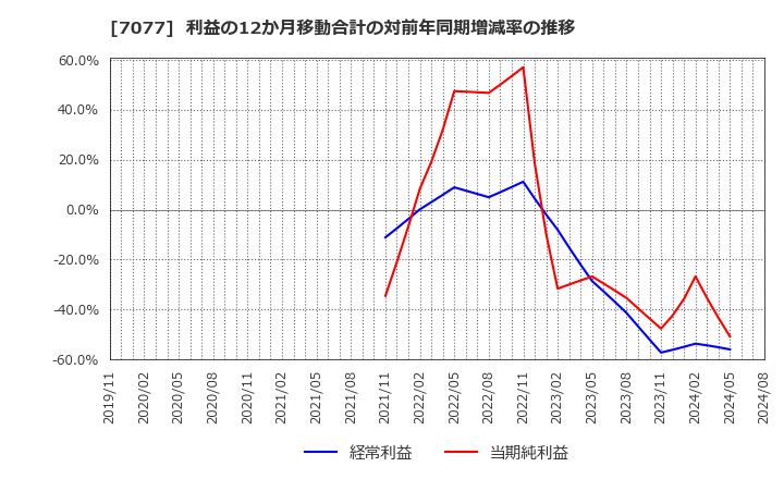 7077 (株)ＡＬｉＮＫインターネット: 利益の12か月移動合計の対前年同期増減率の推移