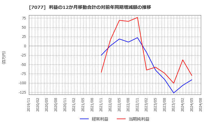 7077 (株)ＡＬｉＮＫインターネット: 利益の12か月移動合計の対前年同期増減額の推移