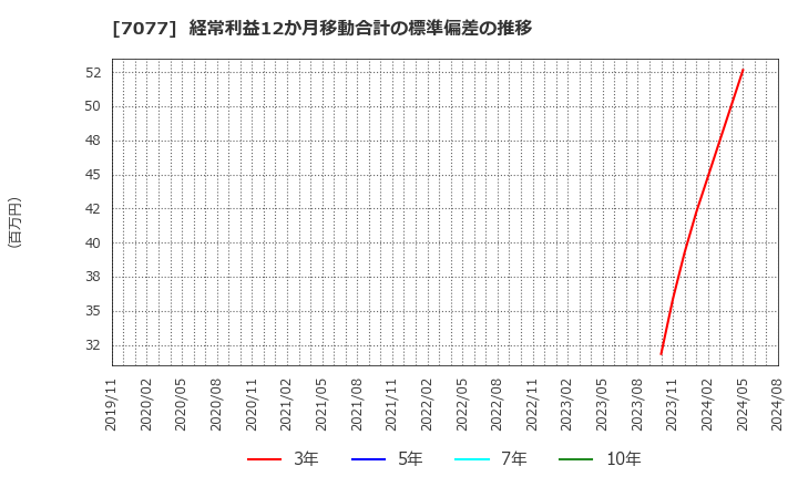 7077 (株)ＡＬｉＮＫインターネット: 経常利益12か月移動合計の標準偏差の推移