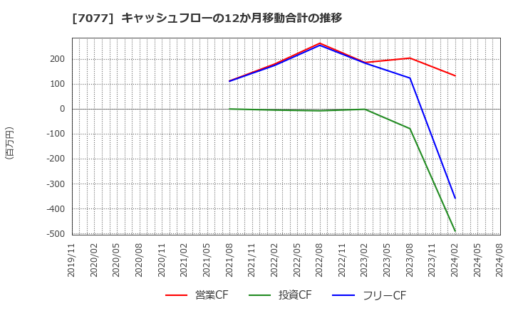 7077 (株)ＡＬｉＮＫインターネット: キャッシュフローの12か月移動合計の推移