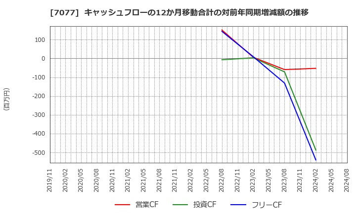 7077 (株)ＡＬｉＮＫインターネット: キャッシュフローの12か月移動合計の対前年同期増減額の推移