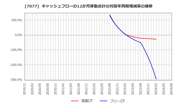 7077 (株)ＡＬｉＮＫインターネット: キャッシュフローの12か月移動合計の対前年同期増減率の推移