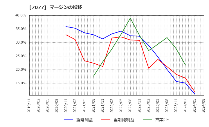 7077 (株)ＡＬｉＮＫインターネット: マージンの推移