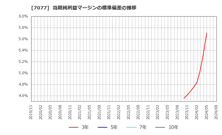 7077 (株)ＡＬｉＮＫインターネット: 当期純利益マージンの標準偏差の推移