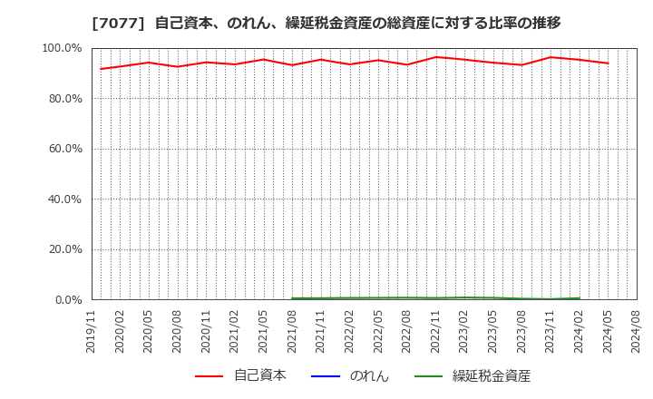 7077 (株)ＡＬｉＮＫインターネット: 自己資本、のれん、繰延税金資産の総資産に対する比率の推移