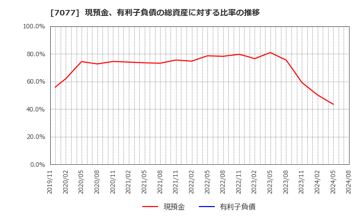 7077 (株)ＡＬｉＮＫインターネット: 現預金、有利子負債の総資産に対する比率の推移