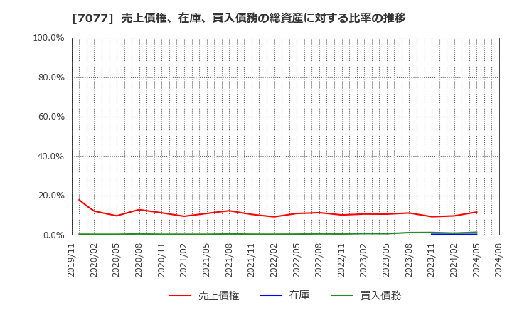 7077 (株)ＡＬｉＮＫインターネット: 売上債権、在庫、買入債務の総資産に対する比率の推移