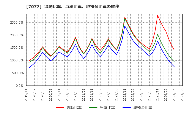 7077 (株)ＡＬｉＮＫインターネット: 流動比率、当座比率、現預金比率の推移