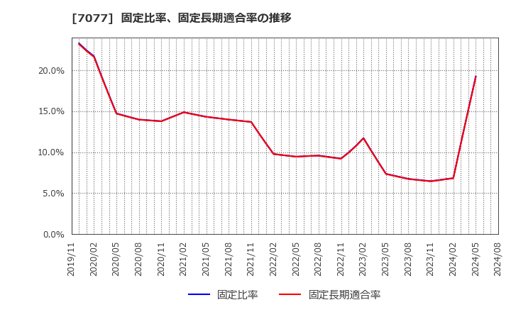 7077 (株)ＡＬｉＮＫインターネット: 固定比率、固定長期適合率の推移