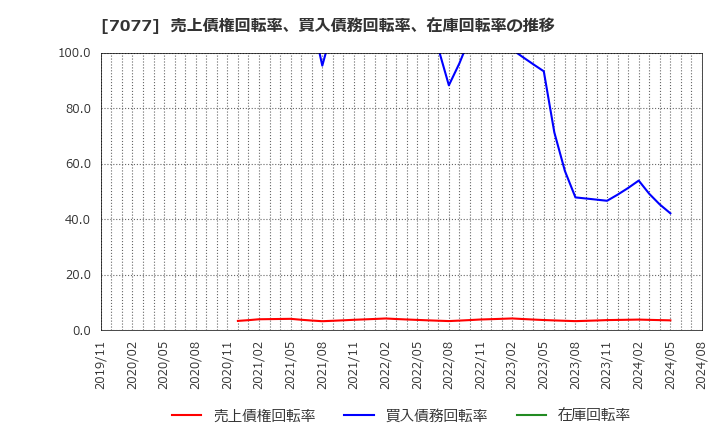 7077 (株)ＡＬｉＮＫインターネット: 売上債権回転率、買入債務回転率、在庫回転率の推移