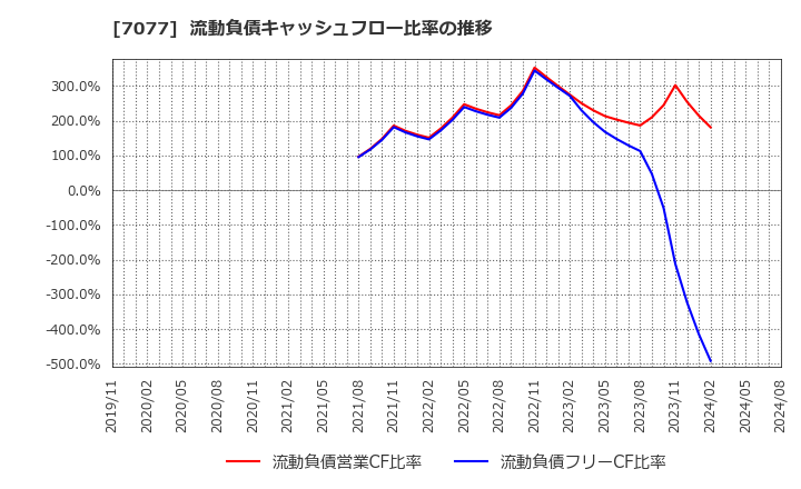7077 (株)ＡＬｉＮＫインターネット: 流動負債キャッシュフロー比率の推移