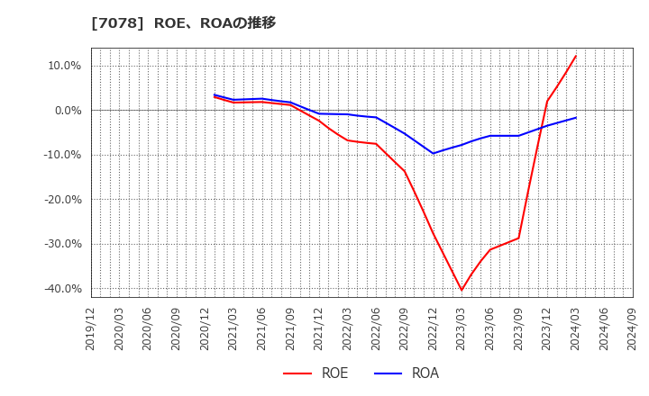 7078 ＩＮＣＬＵＳＩＶＥ(株): ROE、ROAの推移