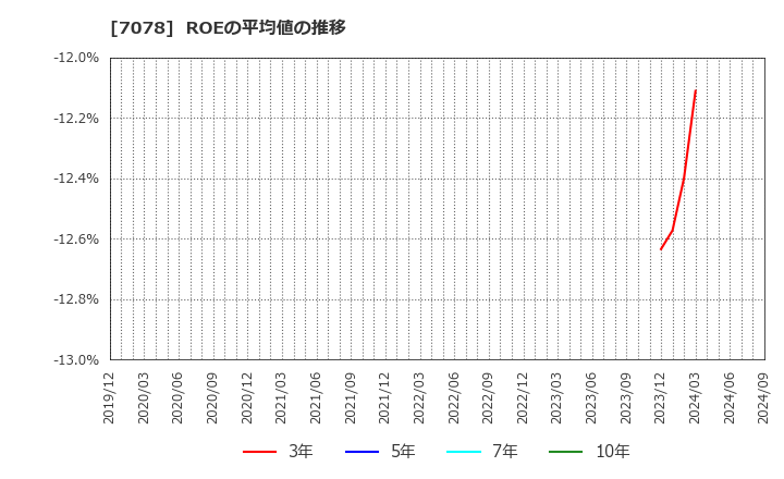 7078 ＩＮＣＬＵＳＩＶＥ(株): ROEの平均値の推移