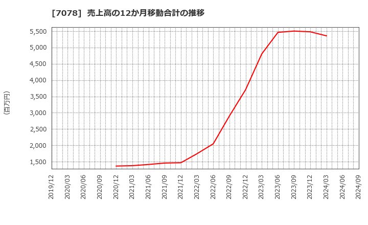 7078 ＩＮＣＬＵＳＩＶＥ(株): 売上高の12か月移動合計の推移