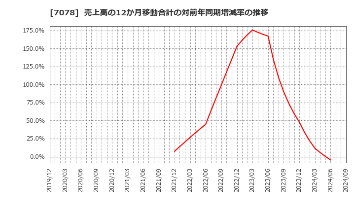 7078 ＩＮＣＬＵＳＩＶＥ(株): 売上高の12か月移動合計の対前年同期増減率の推移