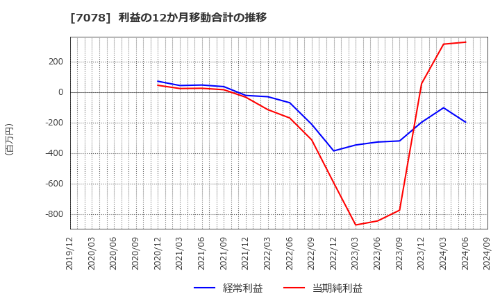 7078 ＩＮＣＬＵＳＩＶＥ(株): 利益の12か月移動合計の推移