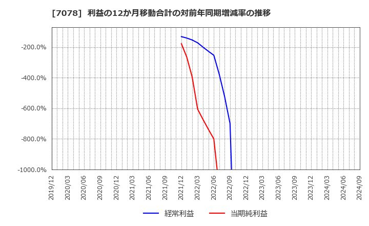 7078 ＩＮＣＬＵＳＩＶＥ(株): 利益の12か月移動合計の対前年同期増減率の推移