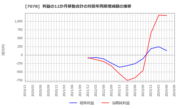 7078 ＩＮＣＬＵＳＩＶＥ(株): 利益の12か月移動合計の対前年同期増減額の推移