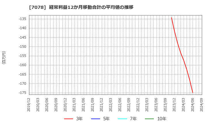 7078 ＩＮＣＬＵＳＩＶＥ(株): 経常利益12か月移動合計の平均値の推移