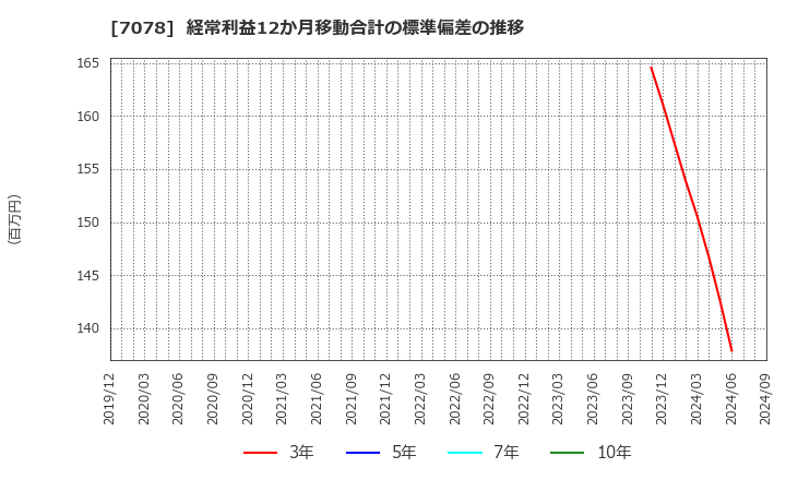 7078 ＩＮＣＬＵＳＩＶＥ(株): 経常利益12か月移動合計の標準偏差の推移