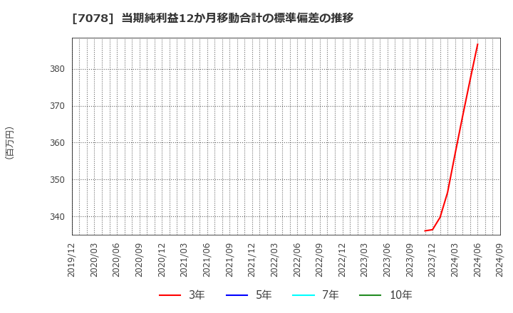 7078 ＩＮＣＬＵＳＩＶＥ(株): 当期純利益12か月移動合計の標準偏差の推移