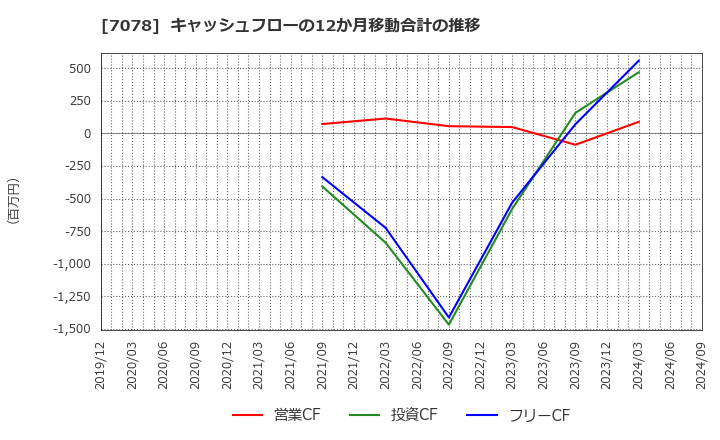 7078 ＩＮＣＬＵＳＩＶＥ(株): キャッシュフローの12か月移動合計の推移