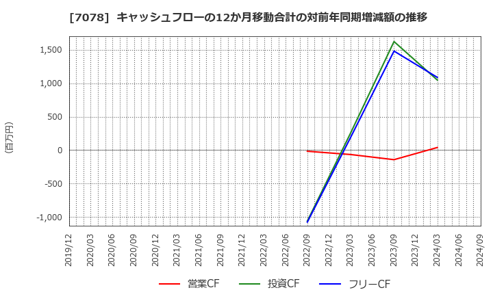 7078 ＩＮＣＬＵＳＩＶＥ(株): キャッシュフローの12か月移動合計の対前年同期増減額の推移