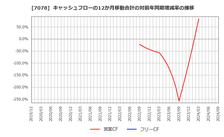 7078 ＩＮＣＬＵＳＩＶＥ(株): キャッシュフローの12か月移動合計の対前年同期増減率の推移