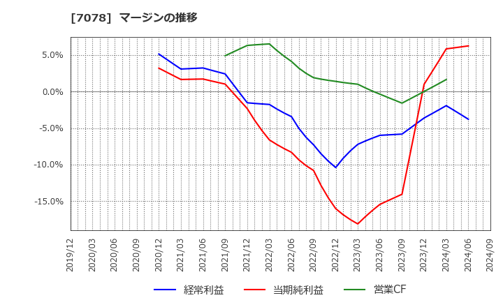 7078 ＩＮＣＬＵＳＩＶＥ(株): マージンの推移