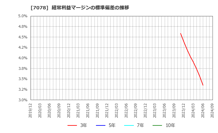 7078 ＩＮＣＬＵＳＩＶＥ(株): 経常利益マージンの標準偏差の推移