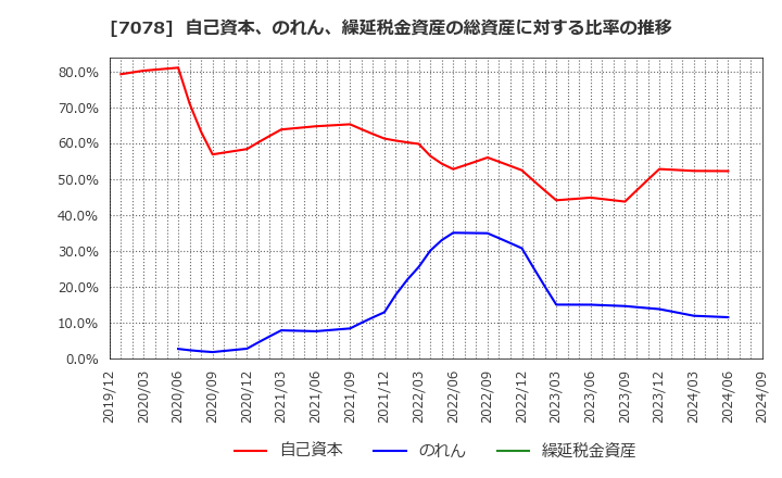 7078 ＩＮＣＬＵＳＩＶＥ(株): 自己資本、のれん、繰延税金資産の総資産に対する比率の推移