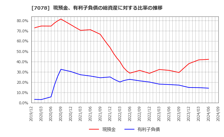 7078 ＩＮＣＬＵＳＩＶＥ(株): 現預金、有利子負債の総資産に対する比率の推移