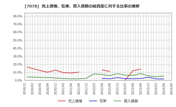 7078 ＩＮＣＬＵＳＩＶＥ(株): 売上債権、在庫、買入債務の総資産に対する比率の推移