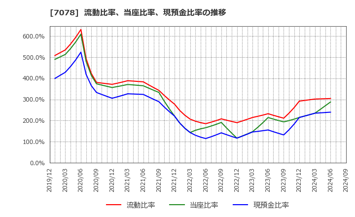 7078 ＩＮＣＬＵＳＩＶＥ(株): 流動比率、当座比率、現預金比率の推移