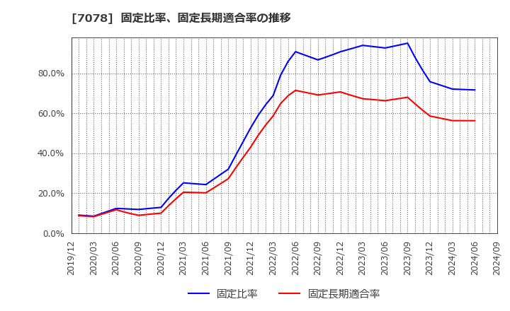 7078 ＩＮＣＬＵＳＩＶＥ(株): 固定比率、固定長期適合率の推移