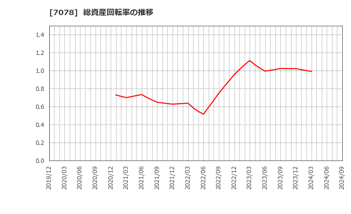 7078 ＩＮＣＬＵＳＩＶＥ(株): 総資産回転率の推移