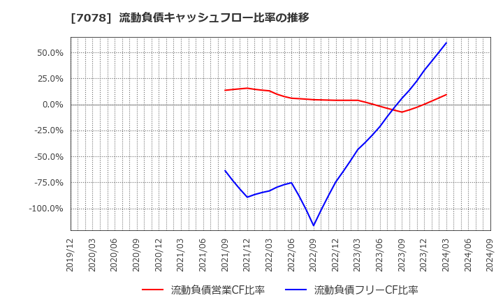 7078 ＩＮＣＬＵＳＩＶＥ(株): 流動負債キャッシュフロー比率の推移