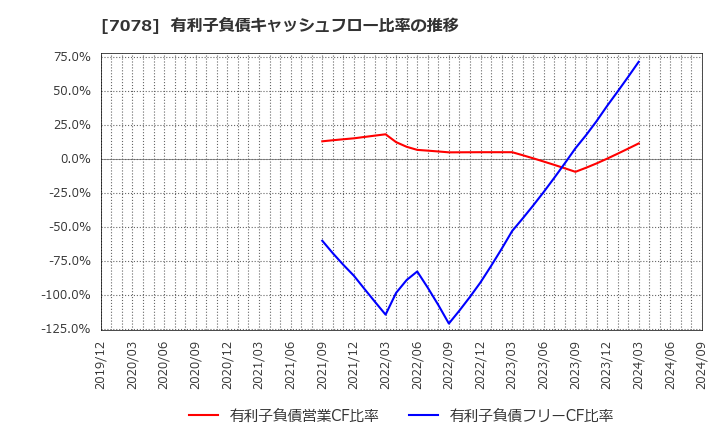 7078 ＩＮＣＬＵＳＩＶＥ(株): 有利子負債キャッシュフロー比率の推移