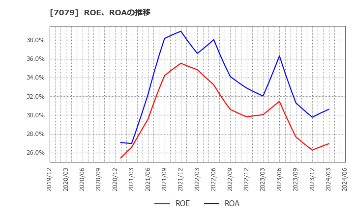 7079 ＷＤＢココ(株): ROE、ROAの推移