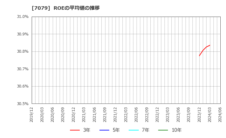 7079 ＷＤＢココ(株): ROEの平均値の推移