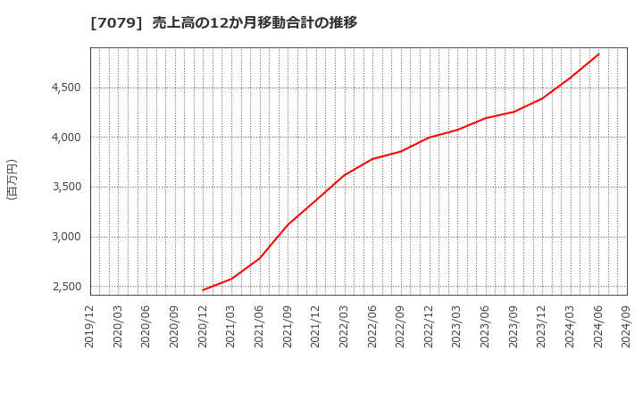 7079 ＷＤＢココ(株): 売上高の12か月移動合計の推移