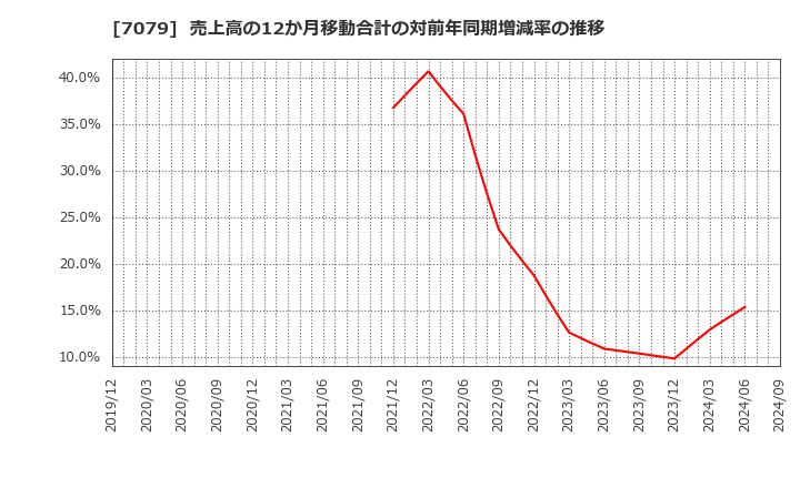 7079 ＷＤＢココ(株): 売上高の12か月移動合計の対前年同期増減率の推移