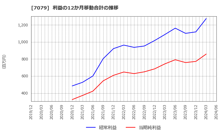 7079 ＷＤＢココ(株): 利益の12か月移動合計の推移