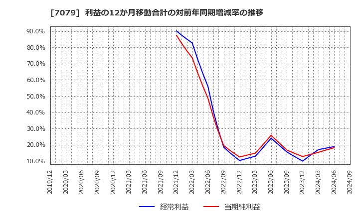 7079 ＷＤＢココ(株): 利益の12か月移動合計の対前年同期増減率の推移