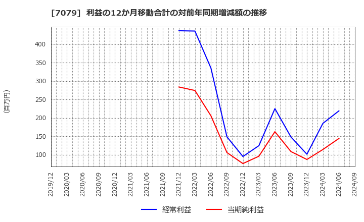 7079 ＷＤＢココ(株): 利益の12か月移動合計の対前年同期増減額の推移