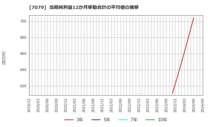 7079 ＷＤＢココ(株): 当期純利益12か月移動合計の平均値の推移