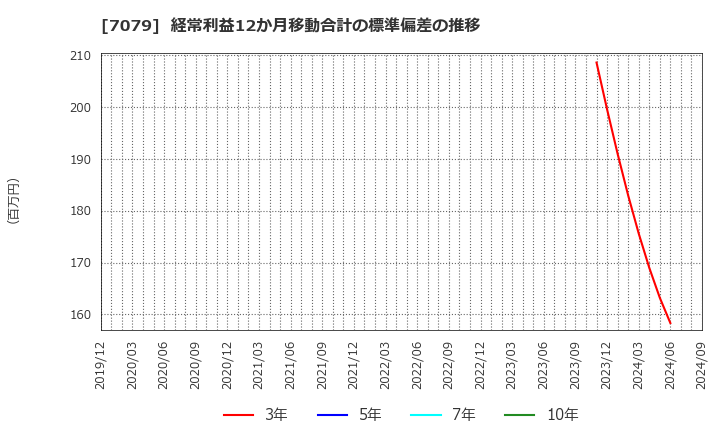 7079 ＷＤＢココ(株): 経常利益12か月移動合計の標準偏差の推移