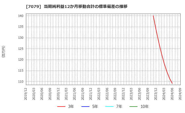 7079 ＷＤＢココ(株): 当期純利益12か月移動合計の標準偏差の推移