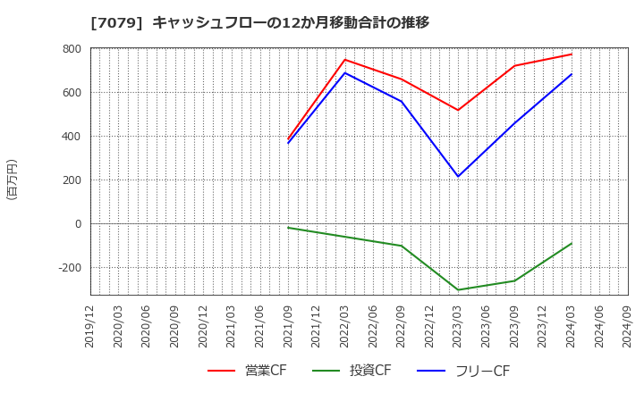 7079 ＷＤＢココ(株): キャッシュフローの12か月移動合計の推移