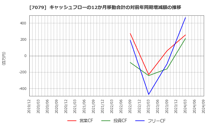 7079 ＷＤＢココ(株): キャッシュフローの12か月移動合計の対前年同期増減額の推移